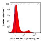 Endoglin/CD105 Antibody in Flow Cytometry (Flow)