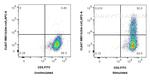 Gm-csf Antibody in Flow Cytometry (Flow)