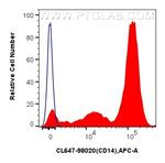 CD14 Antibody in Flow Cytometry (Flow)