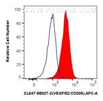 VEGFR2/CD309 Antibody in Flow Cytometry (Flow)