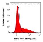 CD206 Antibody in Flow Cytometry (Flow)