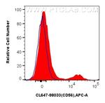 CD56 Antibody in Flow Cytometry (Flow)