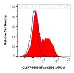 Fas/CD95 Antibody in Flow Cytometry (Flow)