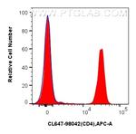 CD4 Antibody in Flow Cytometry (Flow)