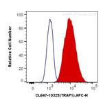 TRAP1 Antibody in Flow Cytometry (Flow)