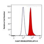 GPR35 Antibody in Flow Cytometry (Flow)