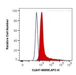 6x His, His-Tag Antibody in Flow Cytometry (Flow)