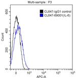 IL-6 Antibody in Flow Cytometry (Flow)