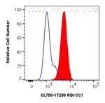 RB1CC1 Antibody in Flow Cytometry (Flow)