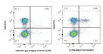 CD103 Antibody in Flow Cytometry (Flow)