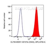 CD107a/LAMP1 Antibody in Flow Cytometry (Flow)