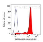 CD14 Antibody in Flow Cytometry (Flow)
