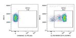 CD14 Antibody in Flow Cytometry (Flow)