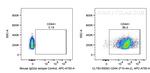 CD44 Antibody in Flow Cytometry (Flow)