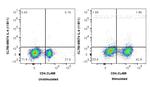 IL-4 Antibody in Flow Cytometry (Flow)
