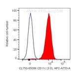 CD11c Antibody in Flow Cytometry (Flow)