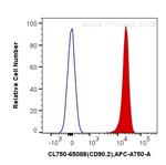 CD90.2 Antibody in Flow Cytometry (Flow)
