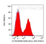 CD28 Antibody in Flow Cytometry (Flow)