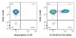 CD3 Antibody in Flow Cytometry (Flow)