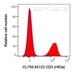 CD3 Antibody in Flow Cytometry (Flow)