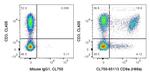 CD8a Antibody in Flow Cytometry (Flow)