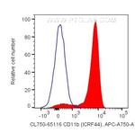 CD11b Antibody in Flow Cytometry (Flow)