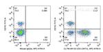 CD3 Antibody in Flow Cytometry (Flow)