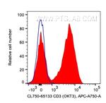 CD3 Antibody in Flow Cytometry (Flow)