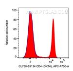 CD4 Antibody in Flow Cytometry (Flow)