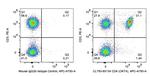 CD4 Antibody in Flow Cytometry (Flow)