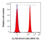 CD4 Antibody in Flow Cytometry (Flow)