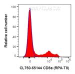 CD8a Antibody in Flow Cytometry (Flow)
