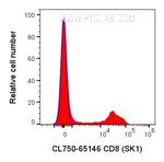 CD8 Antibody in Flow Cytometry (Flow)
