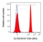 CD4 Antibody in Flow Cytometry (Flow)
