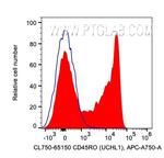 CD45RO Antibody in Flow Cytometry (Flow)
