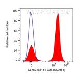 CD3 Antibody in Flow Cytometry (Flow)