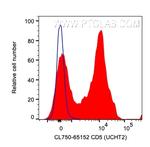 CD5 Antibody in Flow Cytometry (Flow)
