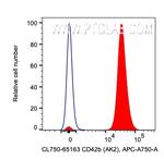 CD42b Antibody in Flow Cytometry (Flow)