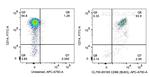 CD86 Antibody in Flow Cytometry (Flow)