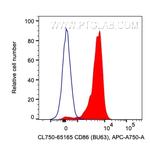 CD86 Antibody in Flow Cytometry (Flow)