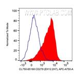 CD279 Antibody in Flow Cytometry (Flow)