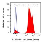 CD41a Antibody in Flow Cytometry (Flow)