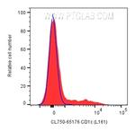 CD1c Antibody in Flow Cytometry (Flow)
