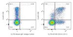 CD314/NKG2D Antibody in Flow Cytometry (Flow)