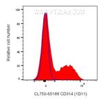 CD314/NKG2D Antibody in Flow Cytometry (Flow)