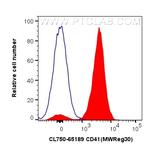 CD41 Antibody in Flow Cytometry (Flow)