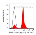 CD2 Antibody in Flow Cytometry (Flow)