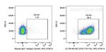 CD11a Antibody in Flow Cytometry (Flow)