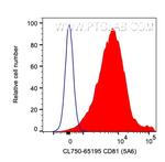 CD81 Antibody in Flow Cytometry (Flow)