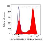 CD5 Antibody in Flow Cytometry (Flow)